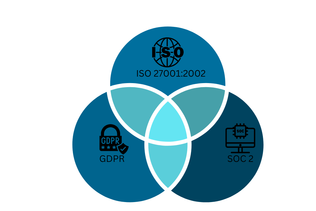 Overlap between ISO 27001:2002 - GDPR-SOC2