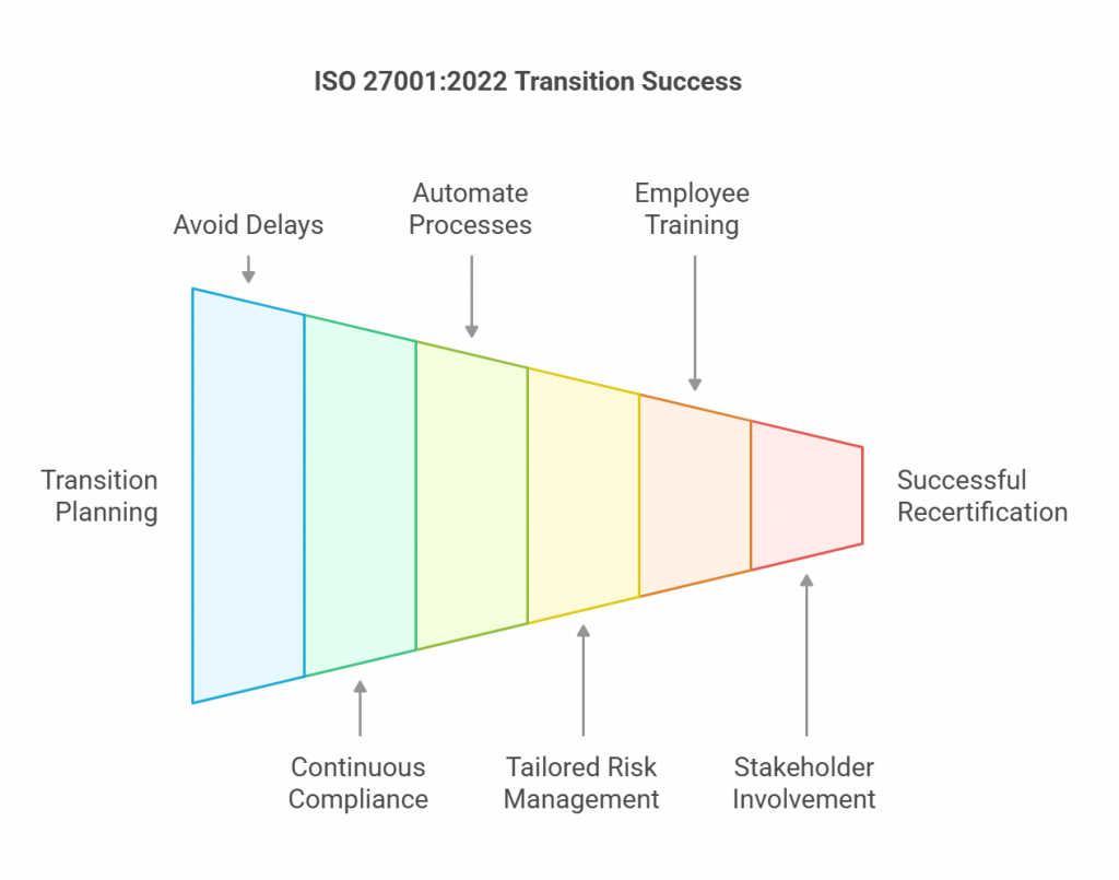 Transition to ISO 27001:2002