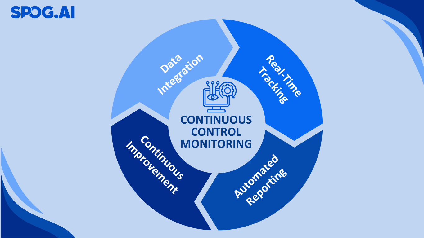 Moving Beyond Static Risk Management Frameworks to Continuous Control Monitoring