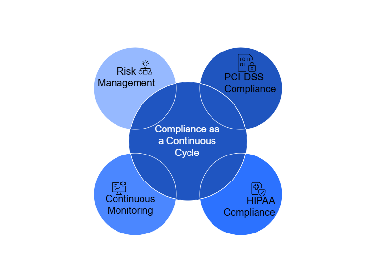 Compliance as a Continuous Cycle: Maintaining PCI-DSS, HIPAA, & More