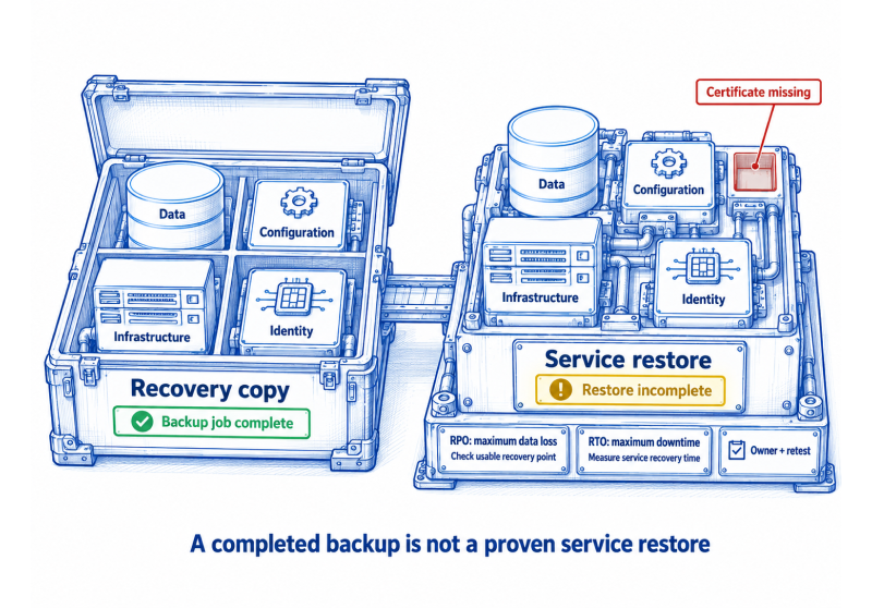 Backup Checklist in 2026: Verify Recovery for Security and Compliance Teams