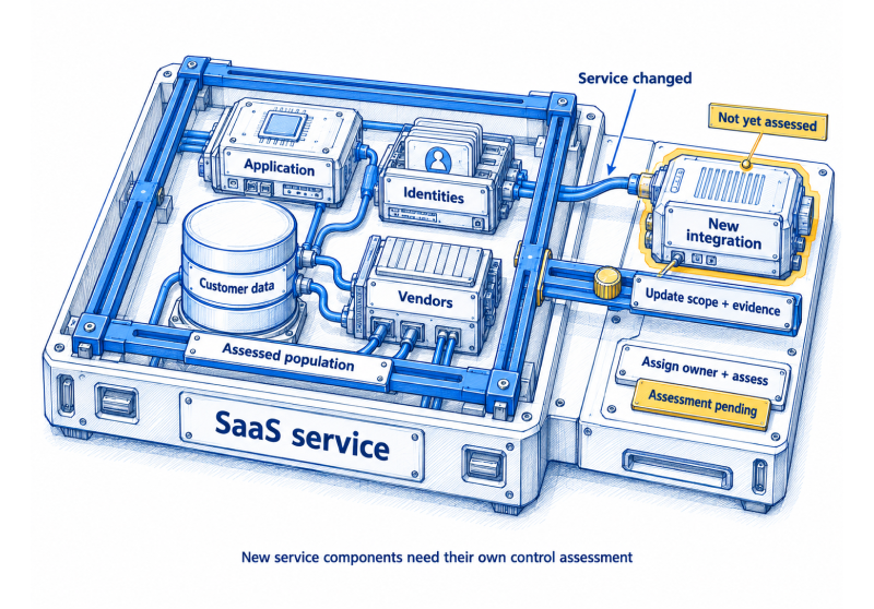 SaaS Compliance in 2026: A Checklist for Control Ownership and Clear Evidence