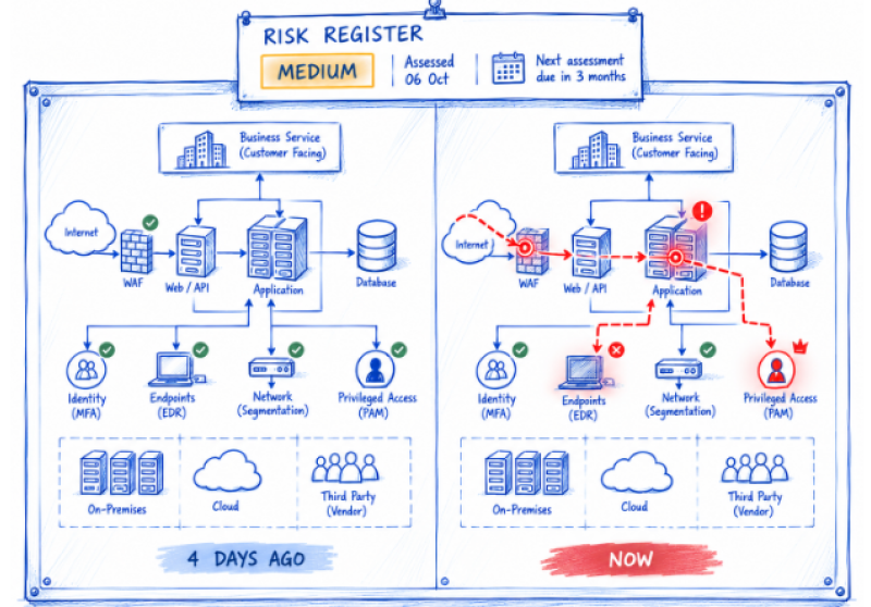 Dynamic Risk Assessment: Keep Cyber Risk Decisions Current as Conditions Change