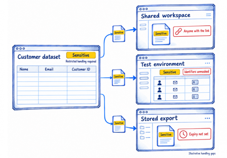 Data Classification Policy: Align Data Handling With Risk and Control Evidence