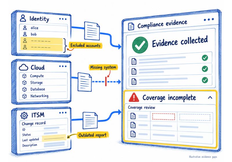 Automated Compliance Evidence: Make Control Signals Traceable and Reviewable