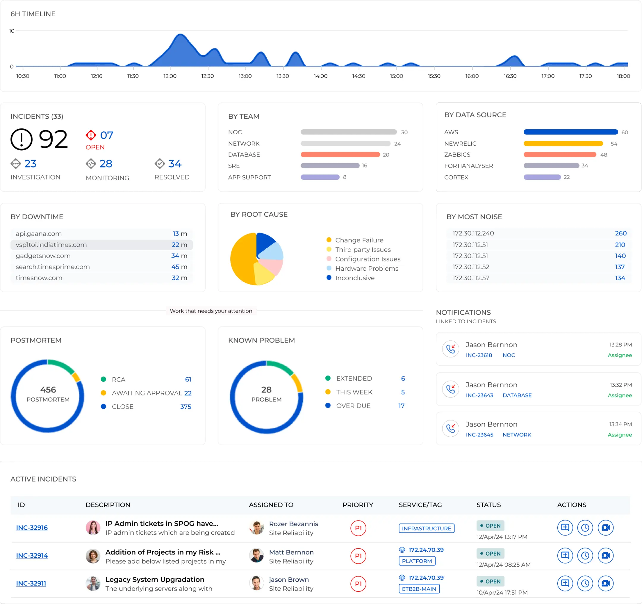 Unified incident Management