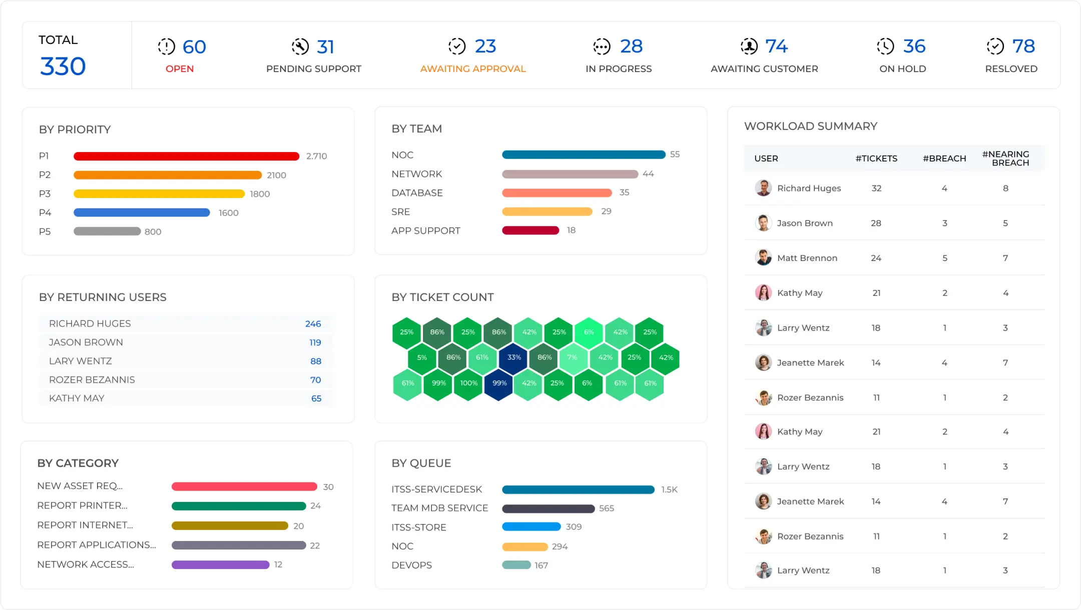 Holistic Service Mapping